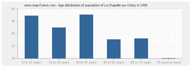 Age distribution of population of La Chapelle-sur-Chézy in 1999